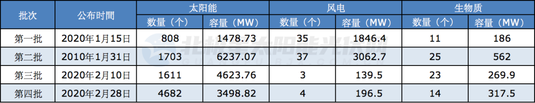 光伏約3.5GW！國(guó)網(wǎng)公布2021年第四批可再生能源補(bǔ)貼項(xiàng)目清單